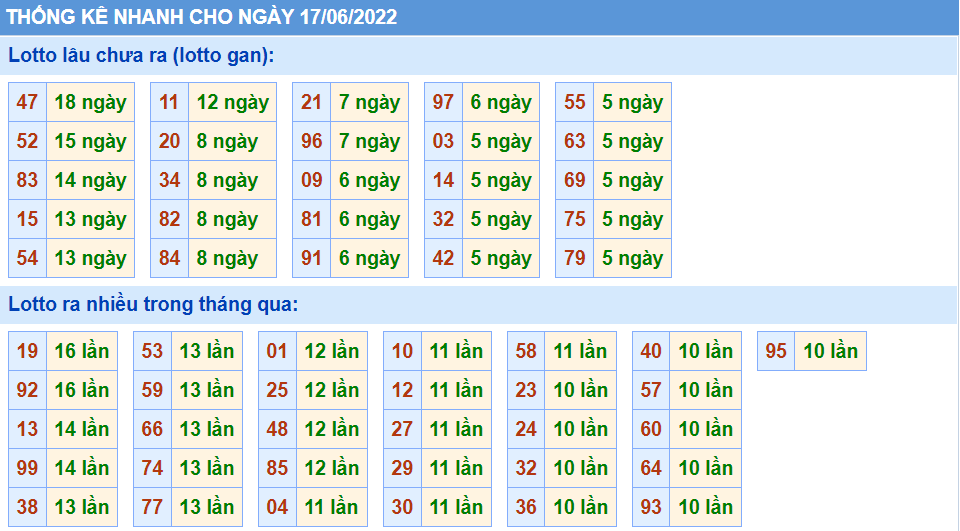 Thống kê tần suất lô tô MB ngày 17-6-2022