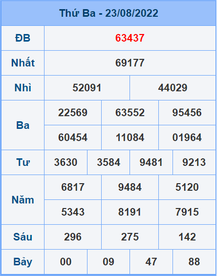 Soi cầu dự đoán xổ số miền bắc 24/8/2022