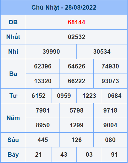 Soi cầu XSMB 29/8/2022