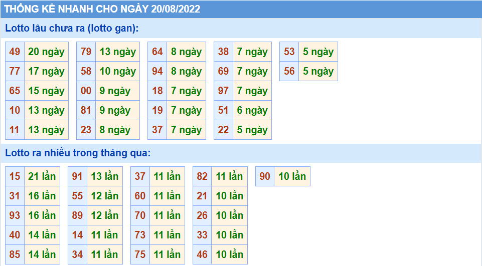 Thống kê lô gan XSMB lâu chưa ra nhất