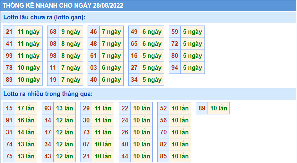 Thống kê lô gan XSMB lâu chưa ra nhất