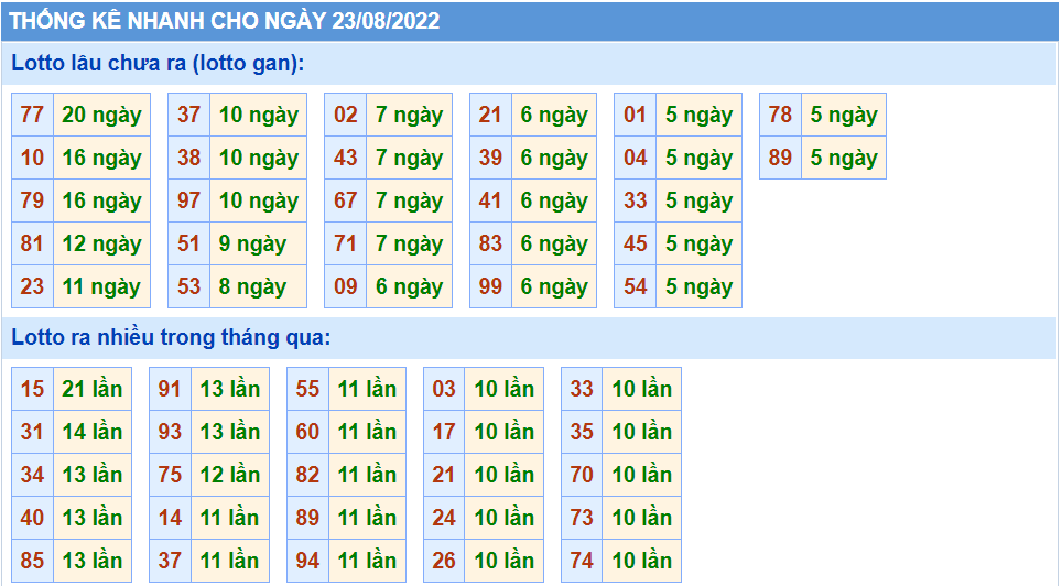 Thống kê lô gan XSMB lâu chưa ra nhất
