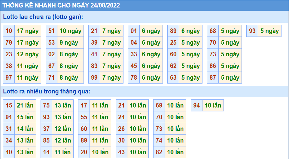 Thống kê lô gan XSMB lâu chưa ra nhất