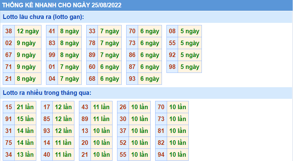 Thống kê lô gan XSMB lâu chưa ra nhất