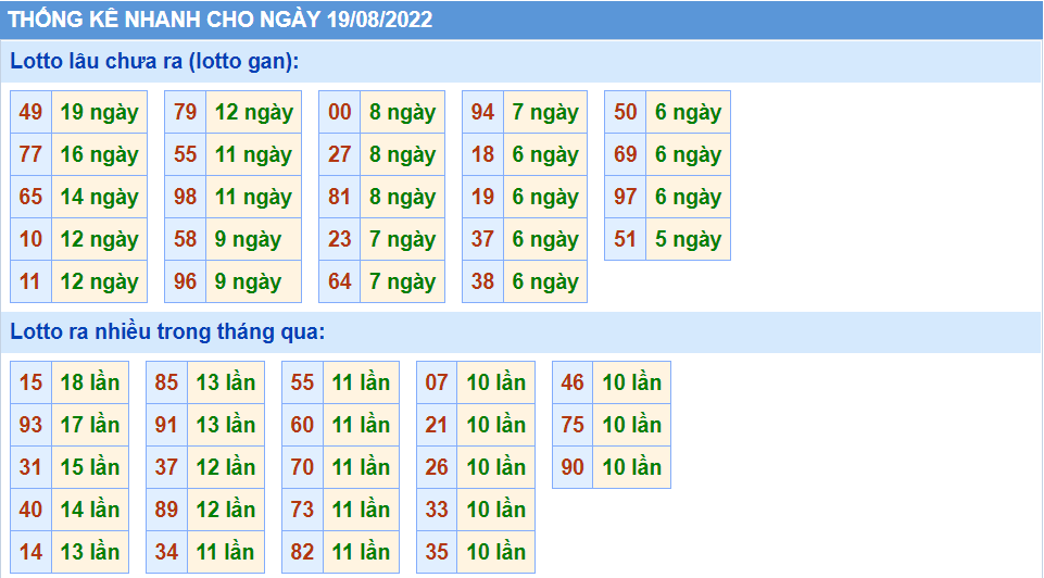 Thống kê tần suất lô tô MB ngày 19-8-2022