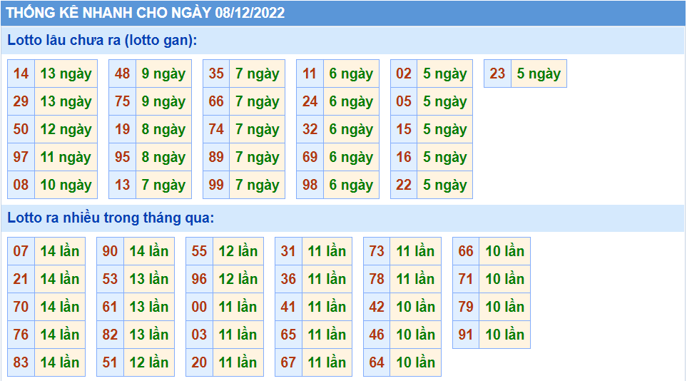 Thống kê tần suât lô gan MB ngày 8-12-2022