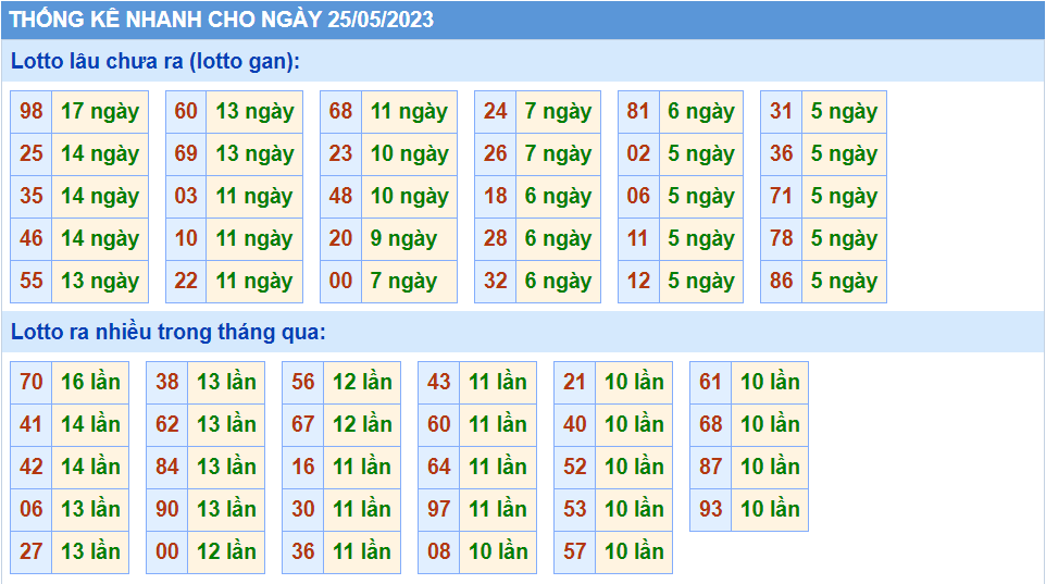 Thống kê tần suất lô gan MB ngày 25-5-2023