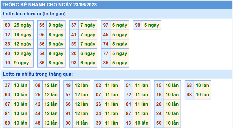Thống kê tần suất lô gan MB ngày 23-6-2023