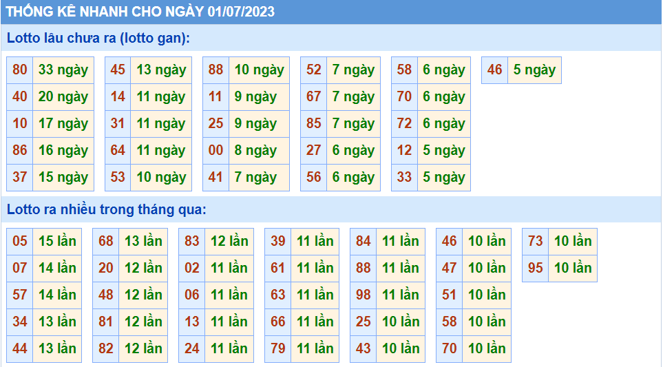 Thống kê tần suất lô gan MB ngày 1-7-2023