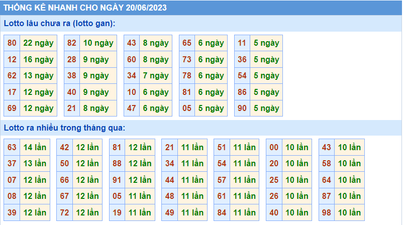 Thống kê tần suất lô gan MB ngày 20-6-2023