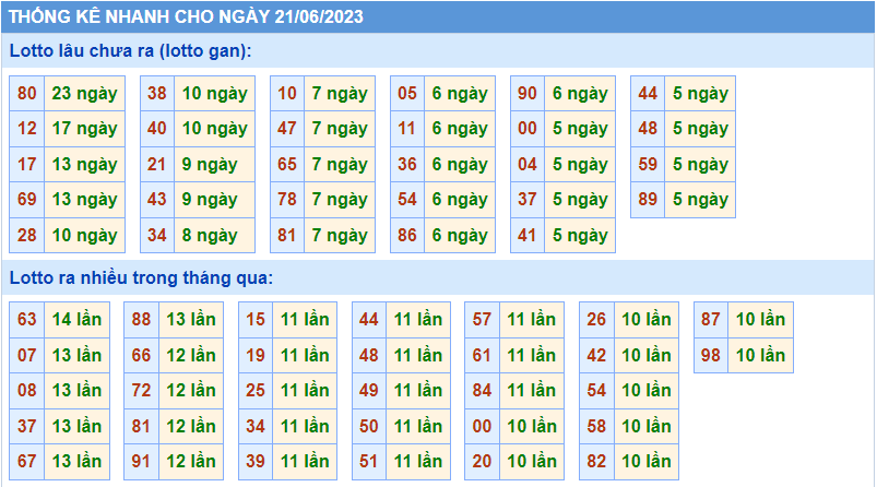 Thống kê tần suất lô gan MB ngày 21-6-2023