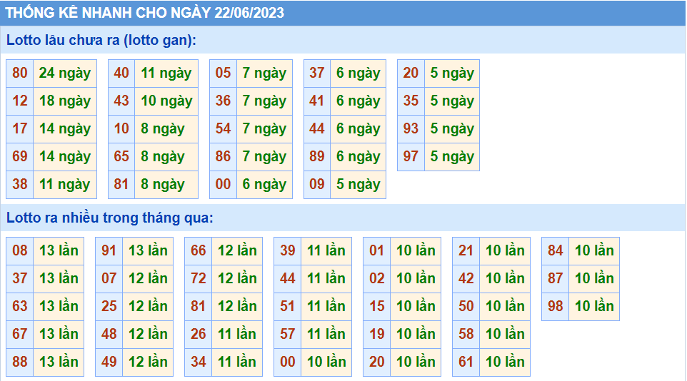 Thống kê tần suất lô gan MB ngày 22-6-2023