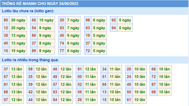 Thống kê tần suất lô gan MB ngày 24-6-2023