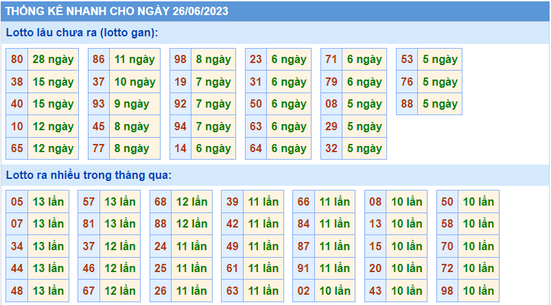 Thống kê tần suất lô gan MB ngày 26-6-2023