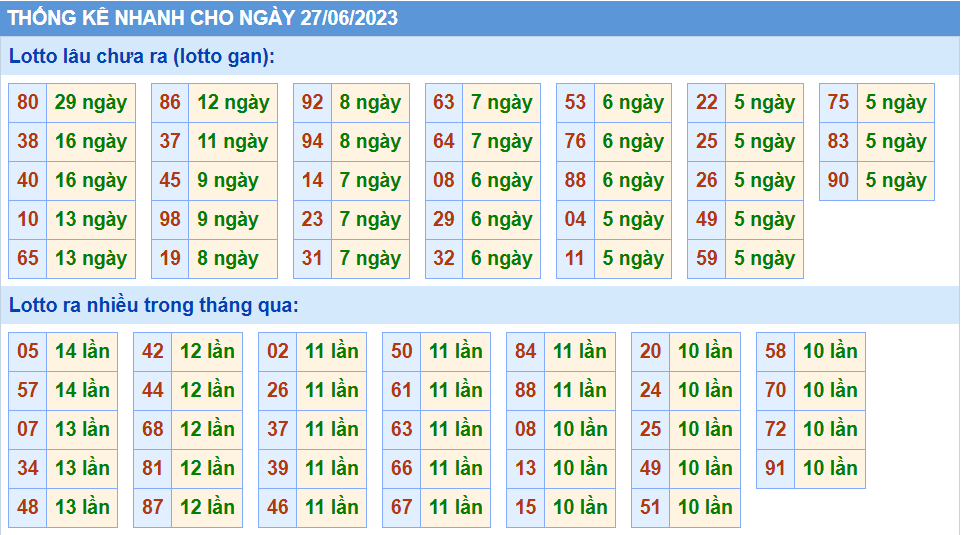 Thống kê tần suất lô gan MB ngày 27-6-2023