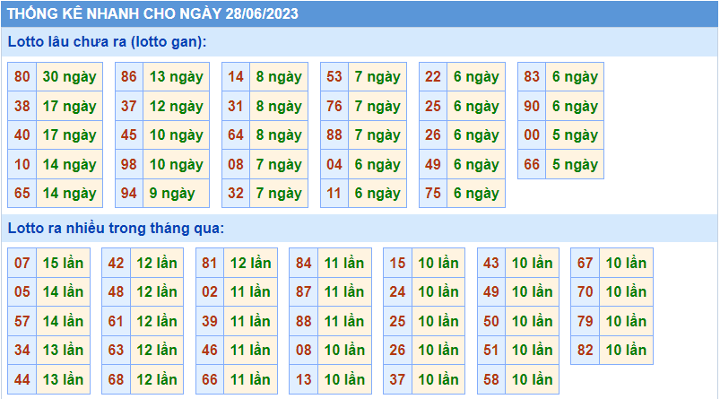 Thống kê tần suất lô gan MB ngày 28-6-2023