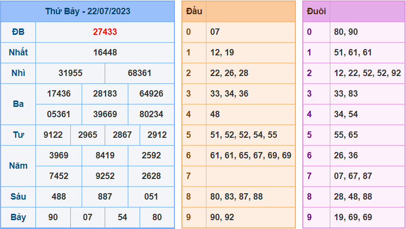 Soi cầu XSMB 23/7/2023