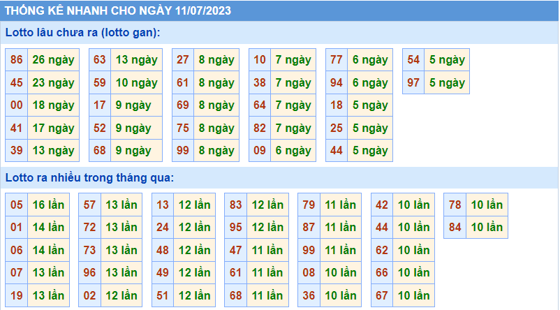 Thống kê tần suất lô gan MB ngày 11-7-2023
