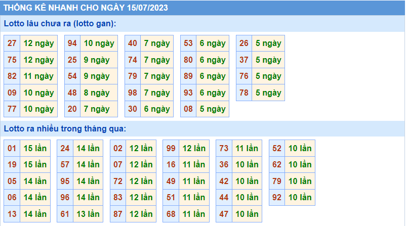 Thống kê tần suất lô gan MB ngày 15-7-2023