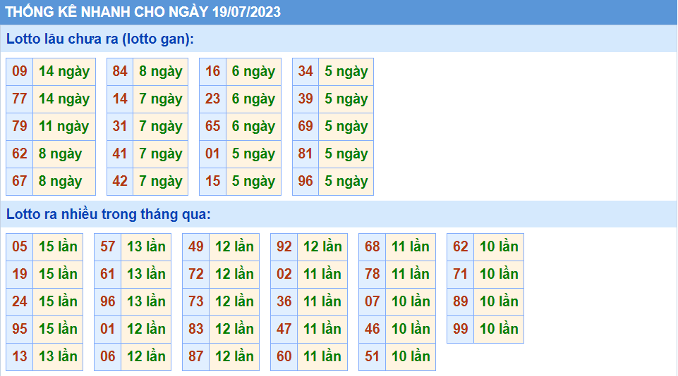 Thống kê tần suất lô gan MB ngày 19-7-2023