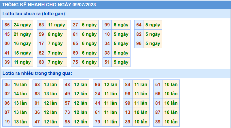 Thống kê tần suất lô gan MB ngày 9-7-2023
