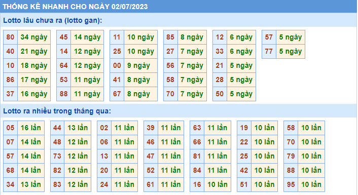 Thống kê tần suất lô gan MB ngày 2-7-2023