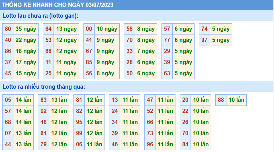 Thống kê tần suất lô gan MB ngày 3-7-2023