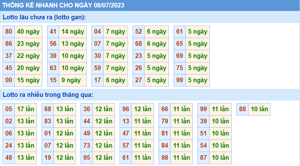 Thống kê tần suất lô gan MB ngày 8-7-2023