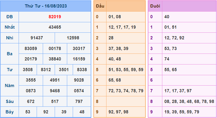 Soi cầu XSMB 17/8/2023