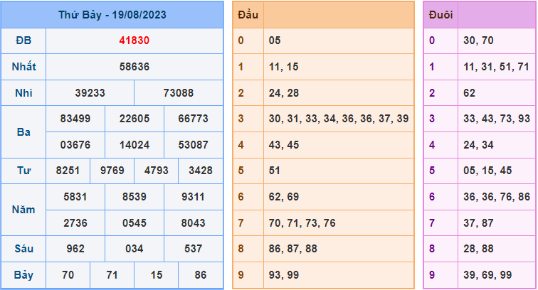 Soi cầu XSMB 20/8/2023