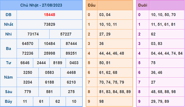Soi cầu XSMB 28/8/2023