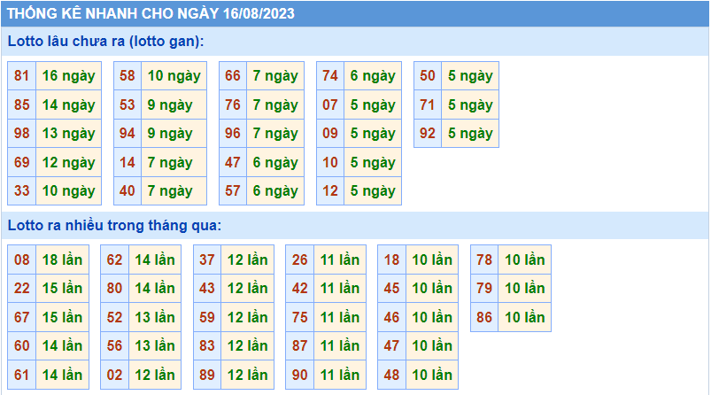 Thống kê tần suất lô gan MB ngày 16-8-2023