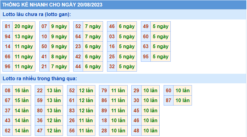 Thống kê tần suất lô gan MB ngày 20-8-2023