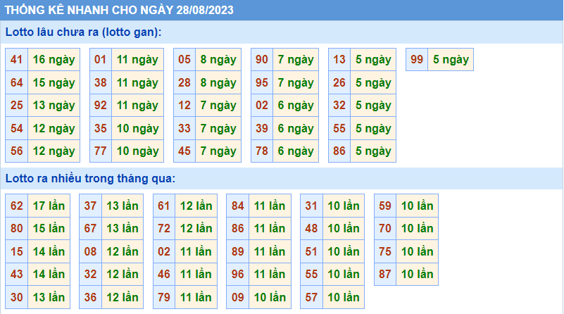 Thống kê tần suất lô gan MB ngày 28-8-2023