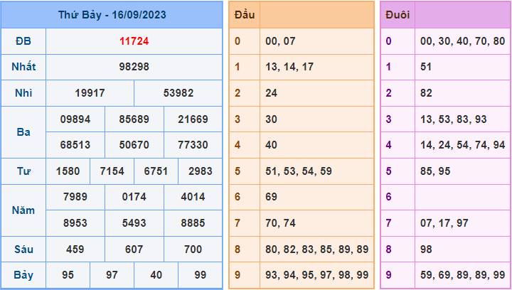 Soi cầu XSMB 17/9/2023