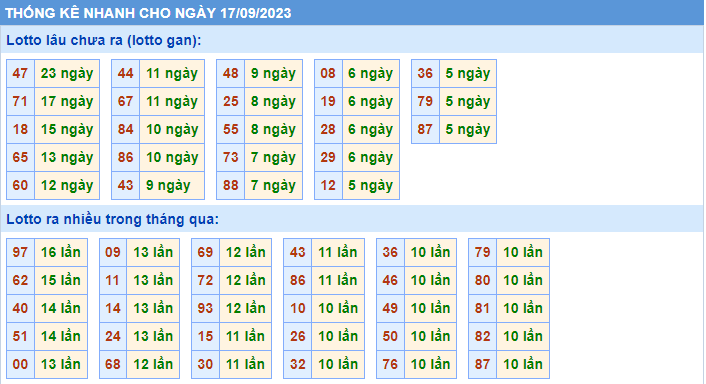 Thống kê tần suất lô gan MB ngày 17-9-2023