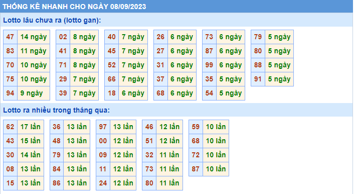 Thống kê tần suất lô gan MB ngày 8-9-2023