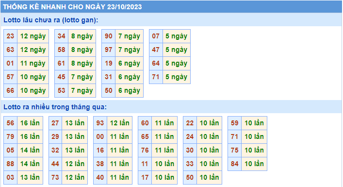 Thống kê tần suất lô gan MB ngày 23-10-2023