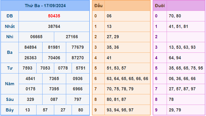 Soi cầu XSMB 18/9/2024