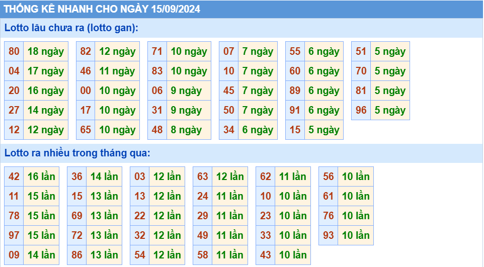 Thống kê tần suất lô gan MB ngày 15-9-2024