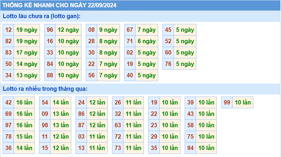 Thống kê tần suất lô gan MB ngày 22-9-2024