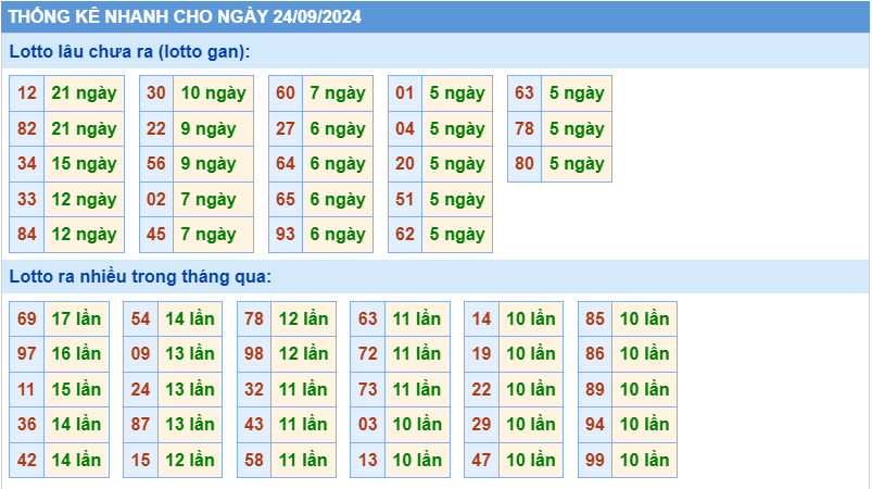 Thống kê tần suất lô gan MB ngày 24-9-2024