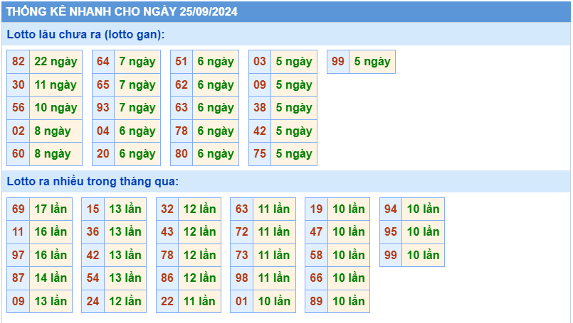 Thống kê tần suất lô gan MB ngày 25-9-2024