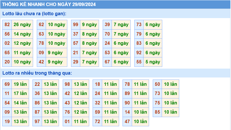 Thống kê tần suất lô gan MB ngày 29-9-2024