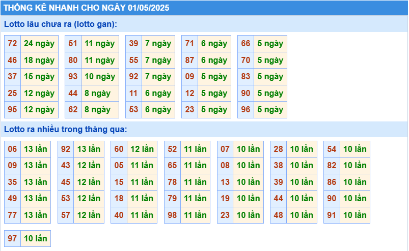 Thống kê tần suất lô gan MB ngày 1-5-2025