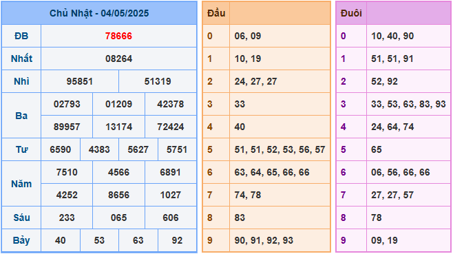 Soi cầu XSMB 5/5/2025