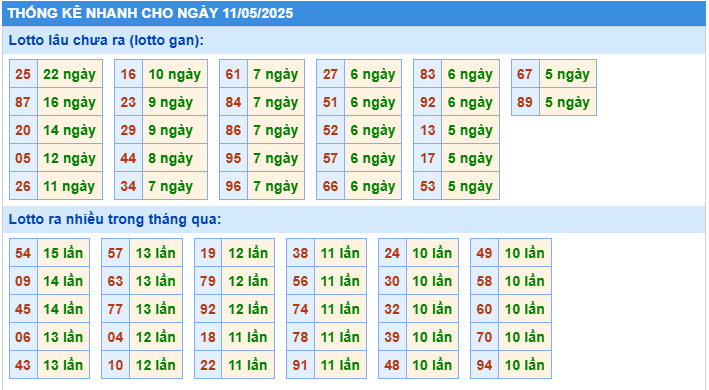 Thống kê tần suất lô gan MB ngày 11-5-2025