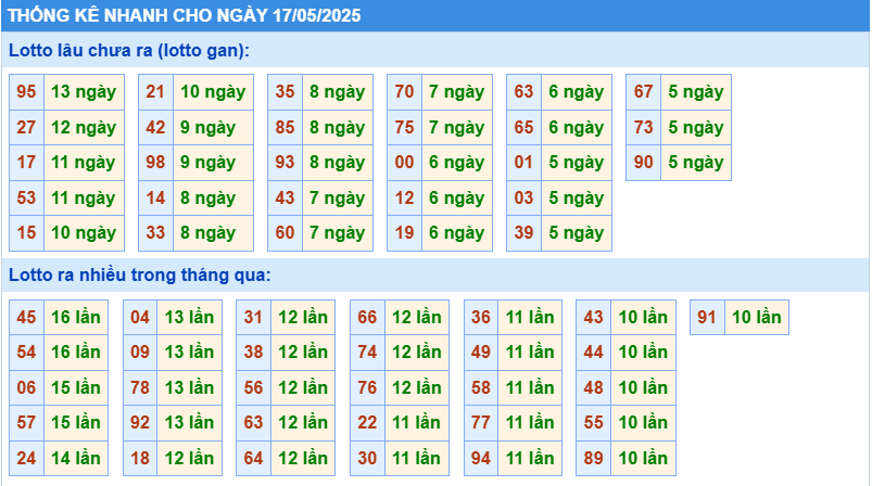 Thống kê tần suất lô gan MB ngày 17-5-2025