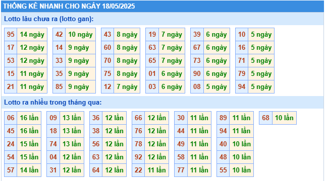 Thống kê tần suất lô gan MB ngày 18-5-2025