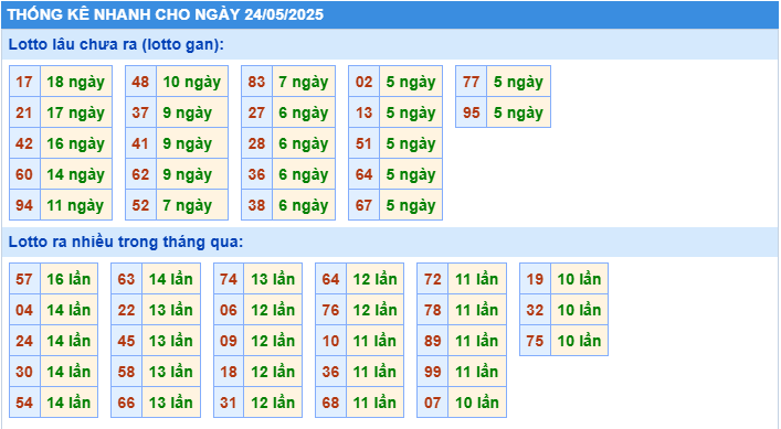 Thống kê tần suất lô gan MB ngày 24-5-2025